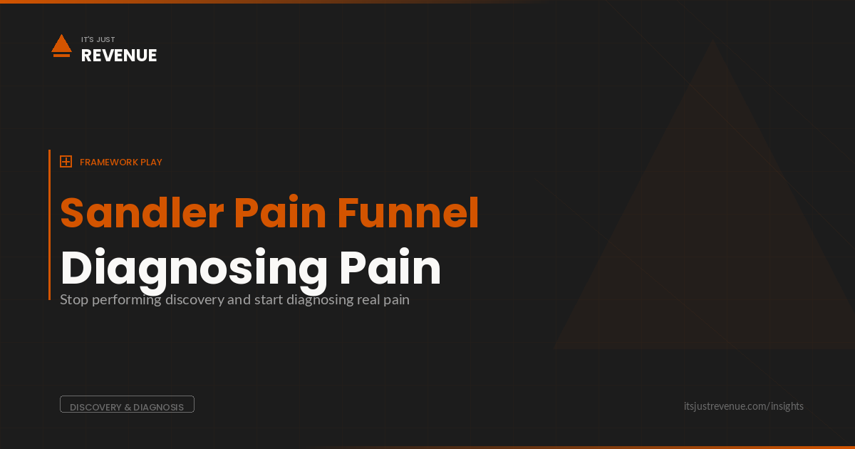 Sandler Pain Funnel sales play — diagnosing real pain through three levels of discovery | It's Just Revenue