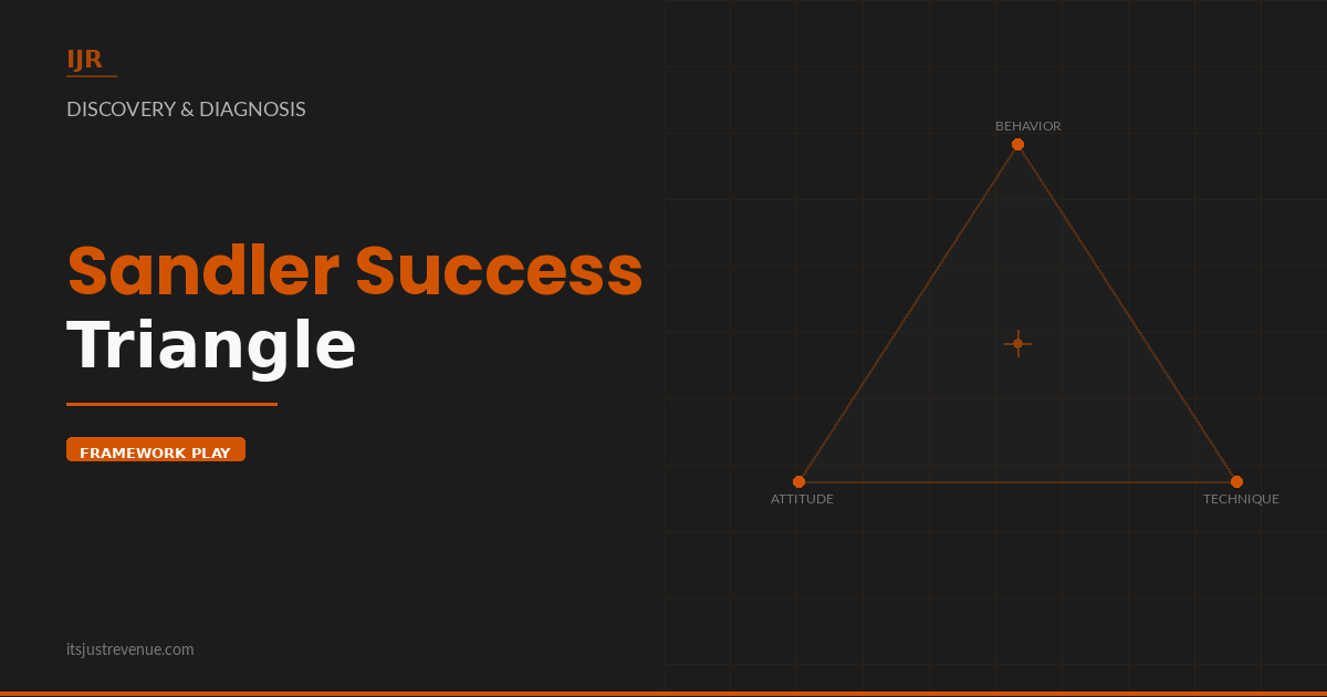 Sandler Success Triangle sales play — diagnosing behavior, attitude, and technique gaps in sales teams | It's Just Revenue